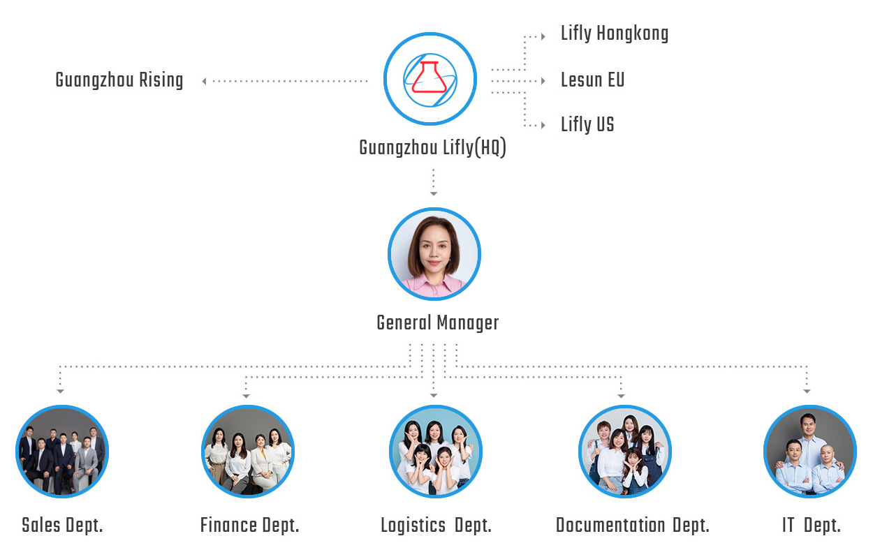 Guangzhou Lifly Chemicals Co., Ltd. Organization